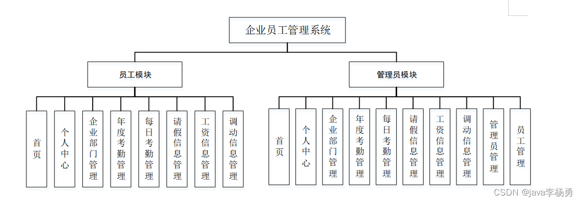 一个基于Springmvc+vue的员工信息管理系统详细设计