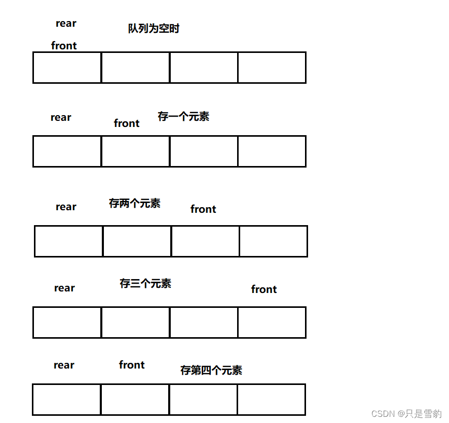 循环队列的实现（附完整代码）