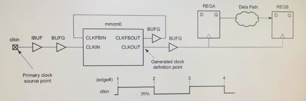 【FPGA】时序概念 – 源码巴士