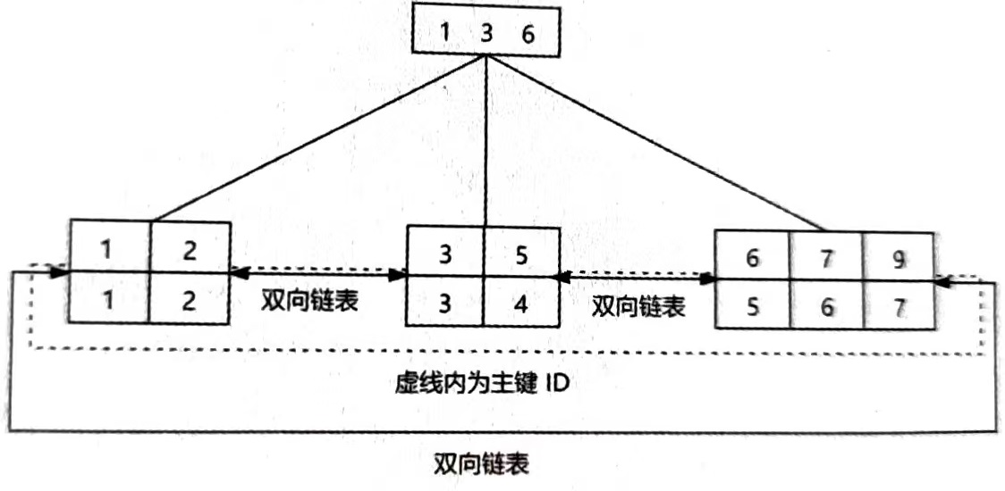 MySQL知识笔记——中级进阶之索引（实施工程师和DBA工作笔记）