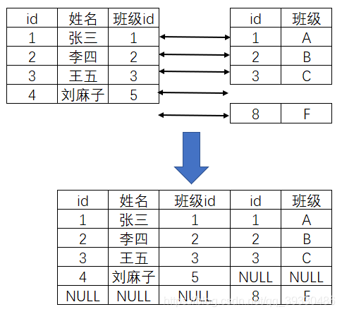 全连接