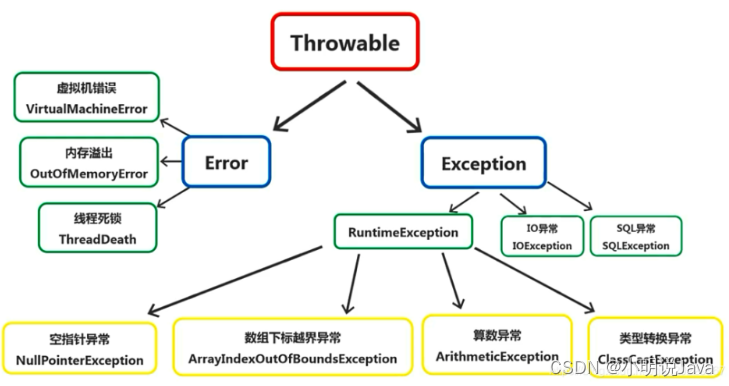 Java异常(Error与Exception)与常见异常处理——第八讲