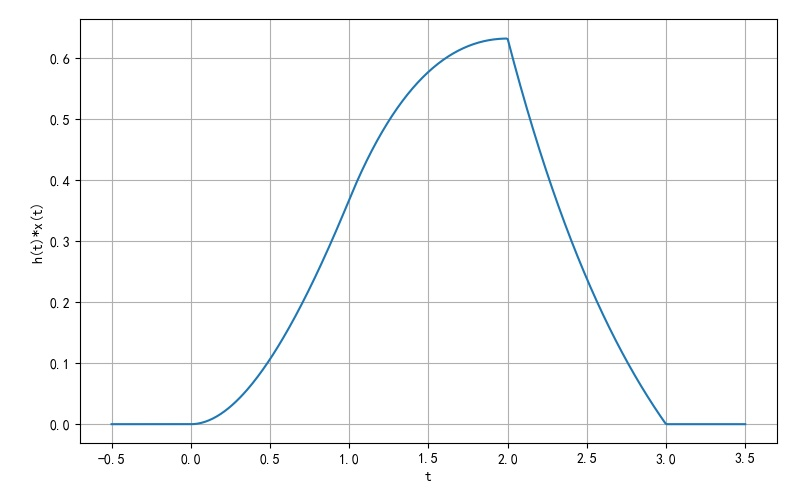 ▲ 图1.6.15 h(t)*x(t)的波形