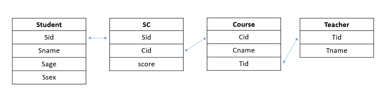 mysql练习题1