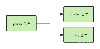 group仓库