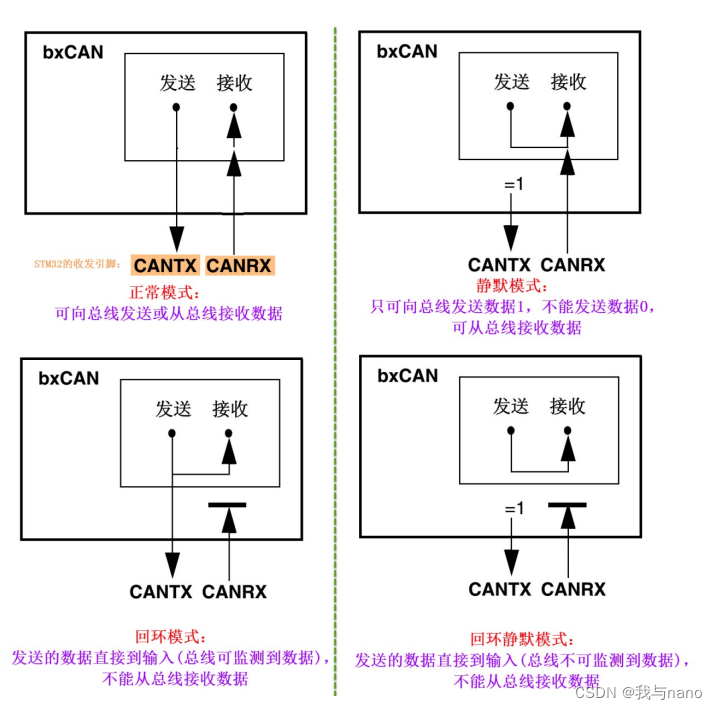 <span style='color:red;'>STM</span><span style='color:red;'>32</span> CAN协议<span style='color:red;'>讲解</span>以及代码