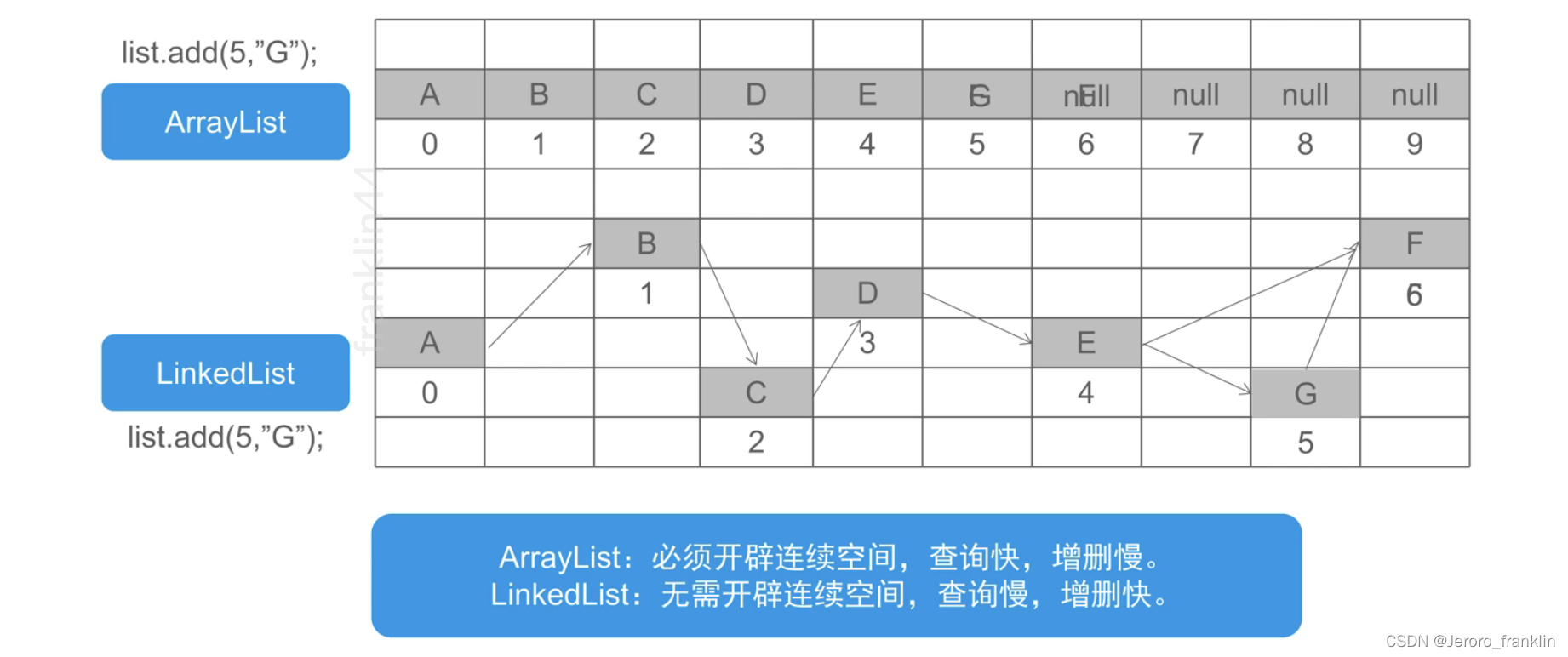 集合---list接口及实现类