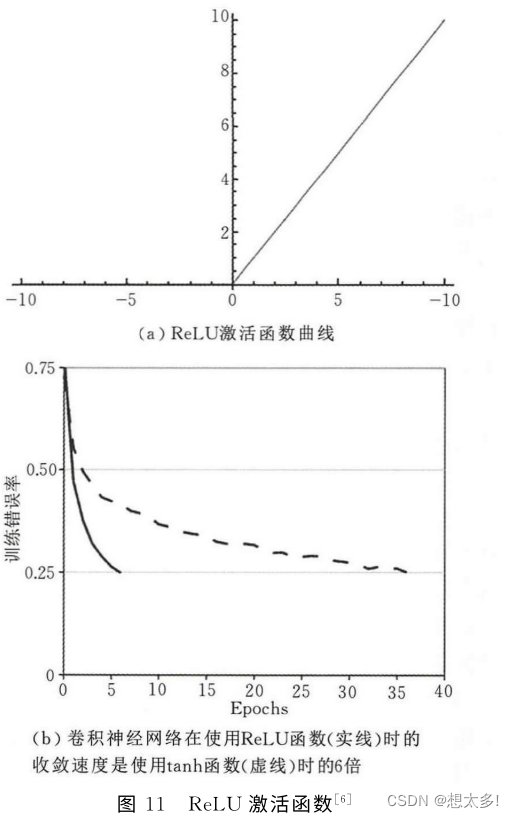 深度学习——day39 综述——（2019 计算机学报）深度卷积神经网络的发展及其在计算机视觉领域的应用_张顺