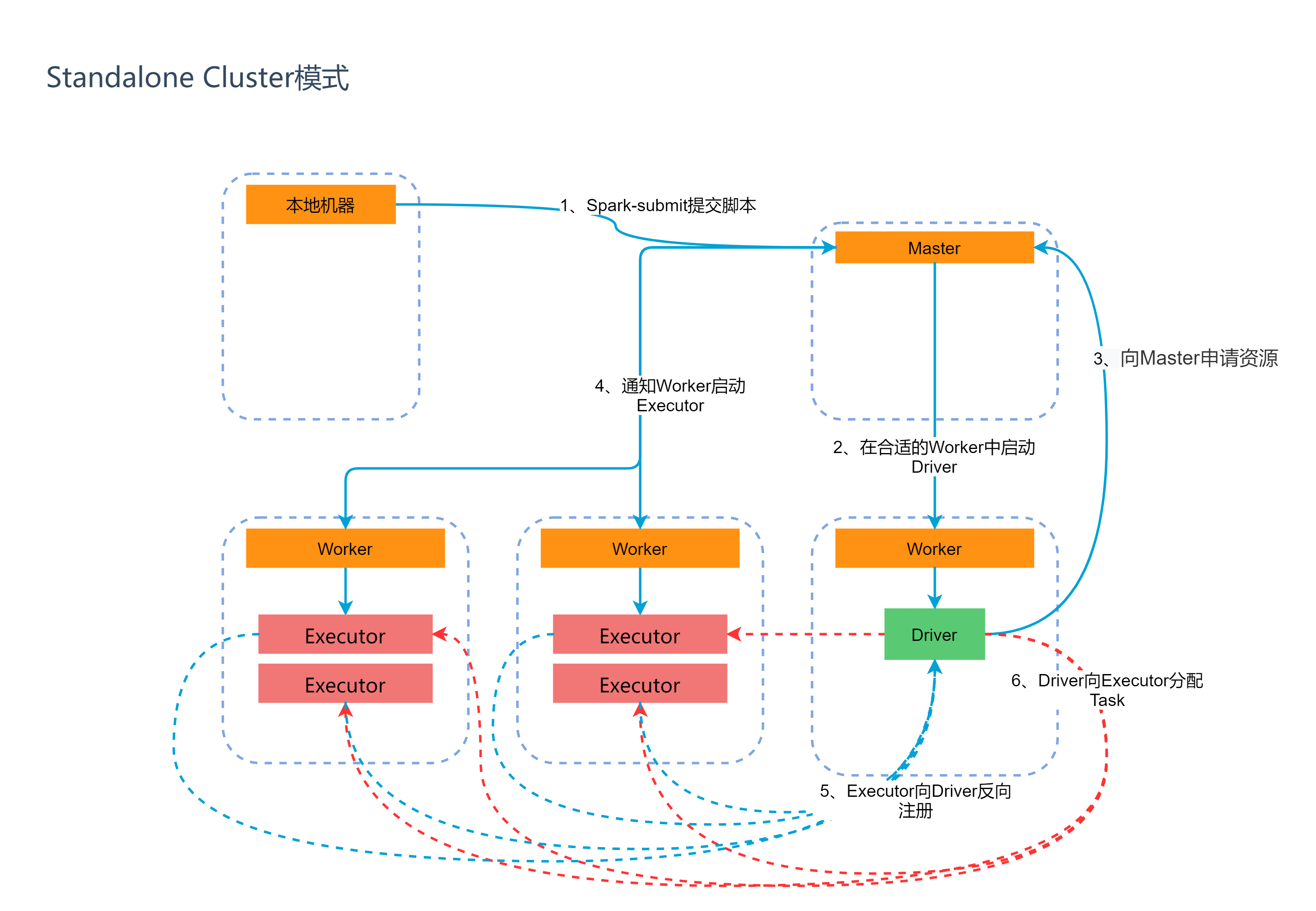 Spark Standalone Cluster 提交任务方式