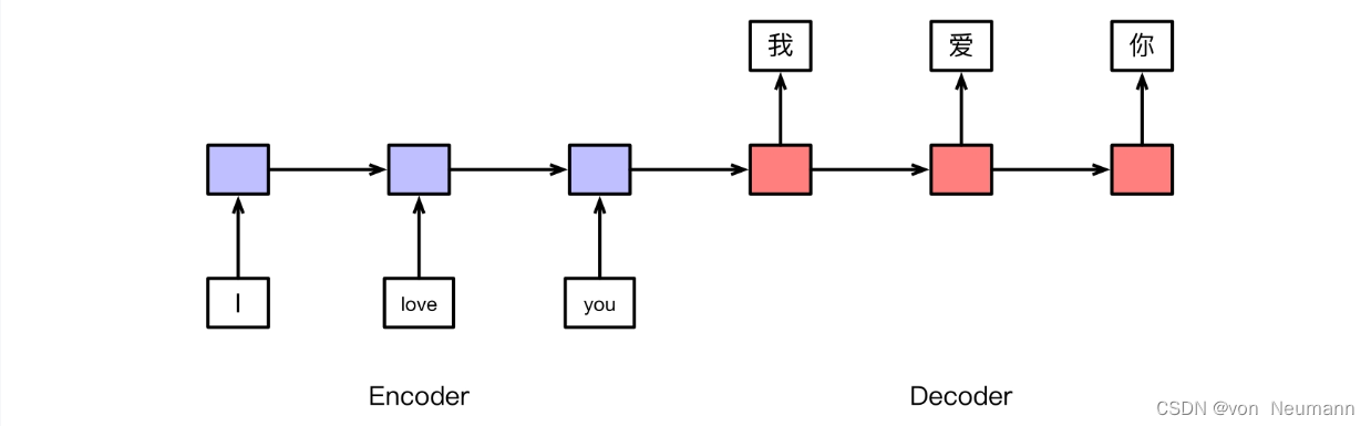 编码器--解码器模型示例