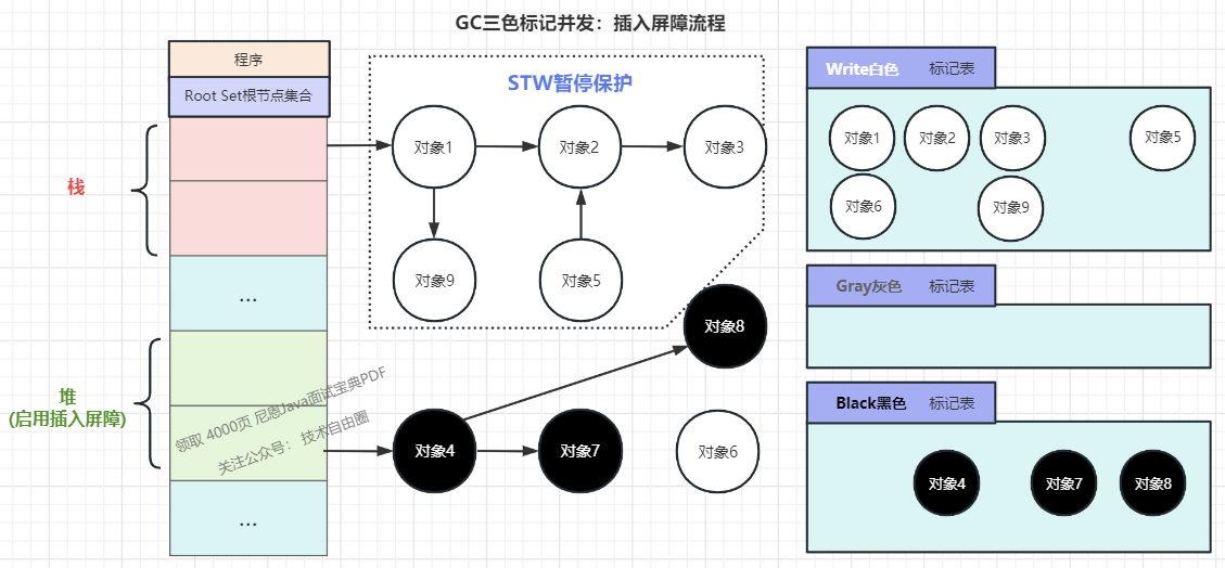 (7) Before preparing to recycle white, traverse and scan the stack space again.  At this time, add STW to suspend the protection stack to prevent external interference (new white is added by black)