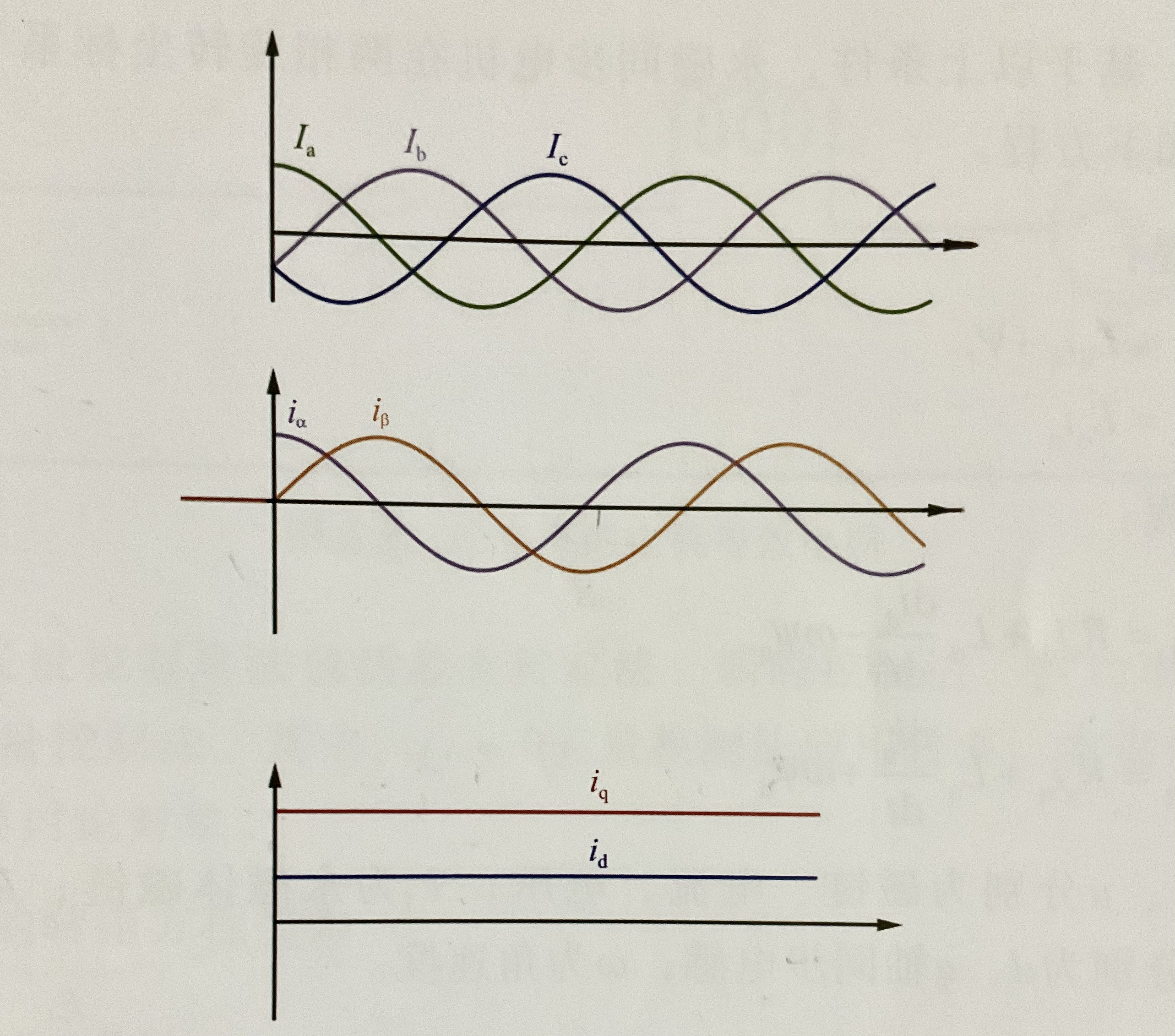 4.1 两种变换的总结4.2 机械角度与电角度p是电机极数p=0.