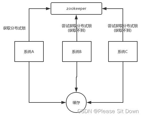 Redis 的并发竞争问题是什么？如何解决这个问题？了解 Redis 事务的 CAS 方案吗？