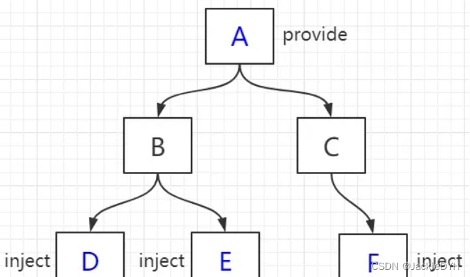 Vue中组件之间通信的-六大方式-总结