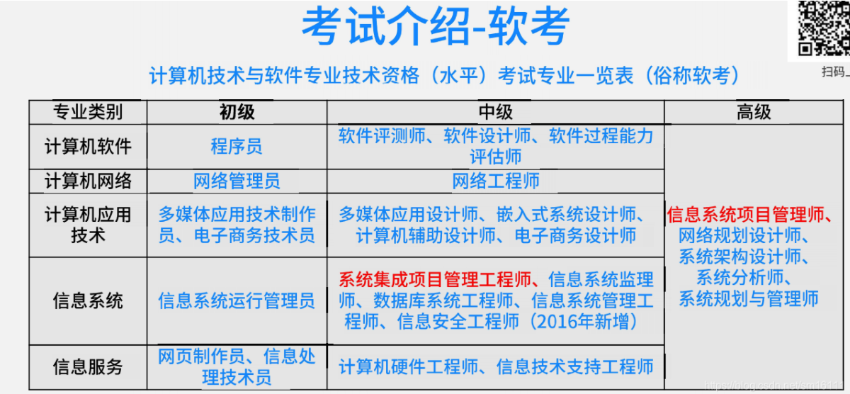 软考中级---系统集成项目管理（学习导入课）