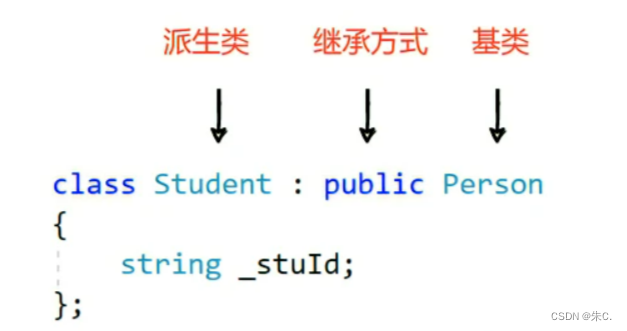 【C++】继承---上（继承的引入及使用详解、切片赋值和作用域）