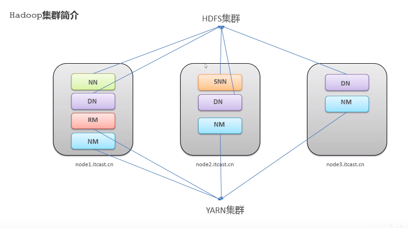 Hadoop集群搭建