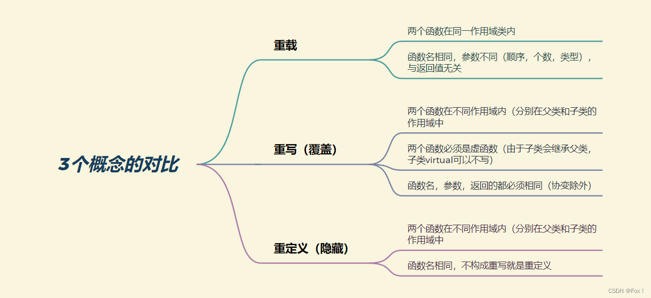 【面向对象语言三大特性之 “多态”】