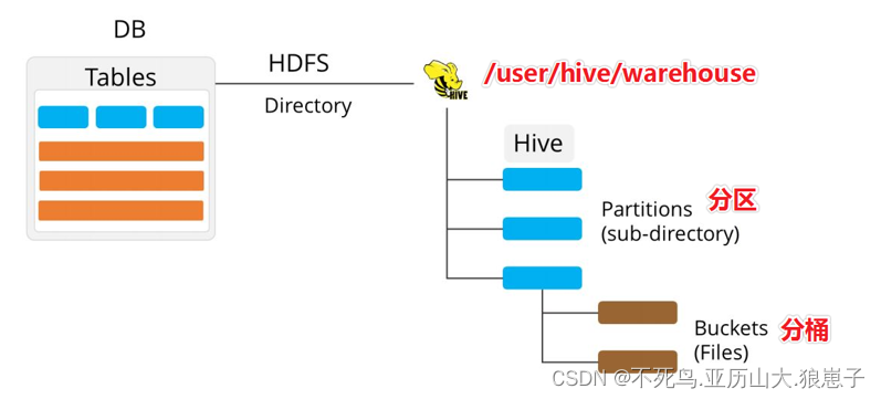 Hive（10）：Hive分桶表