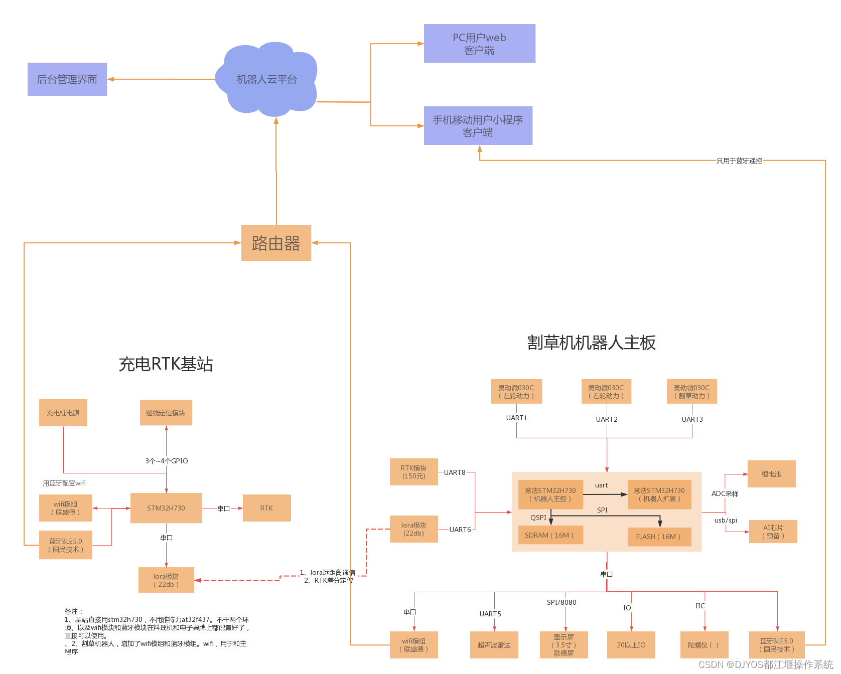 DJYROS产品：基于DJYOS的国产自主割草机器人解决方案