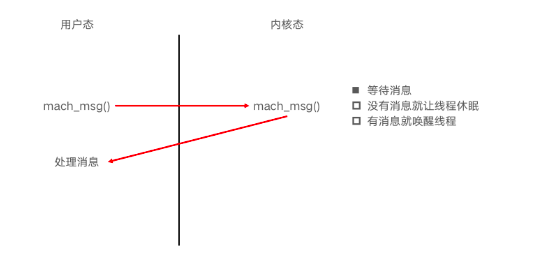 RunLoop对象与线程