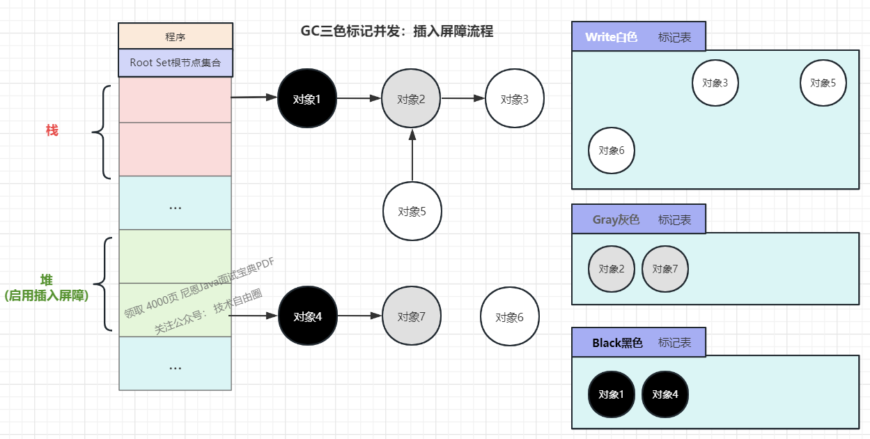 （3）遍历Gray灰色标记表，将可达的对象，从白色标记为灰色，遍历之后的灰色，标记为黑色