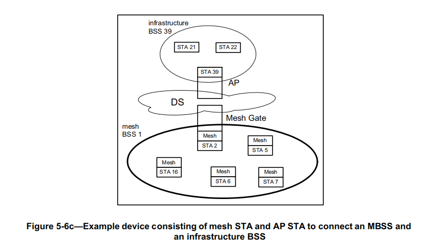 Wi-Fi Mesh (2) mesh BSS-CSDN博客