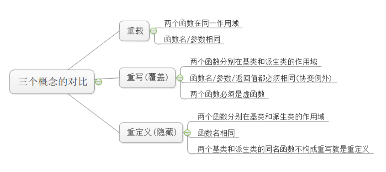 C++ | 继承和多态