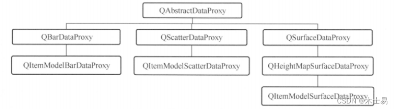 QT Data Visualization 模块概述（数据三维显示的模块）