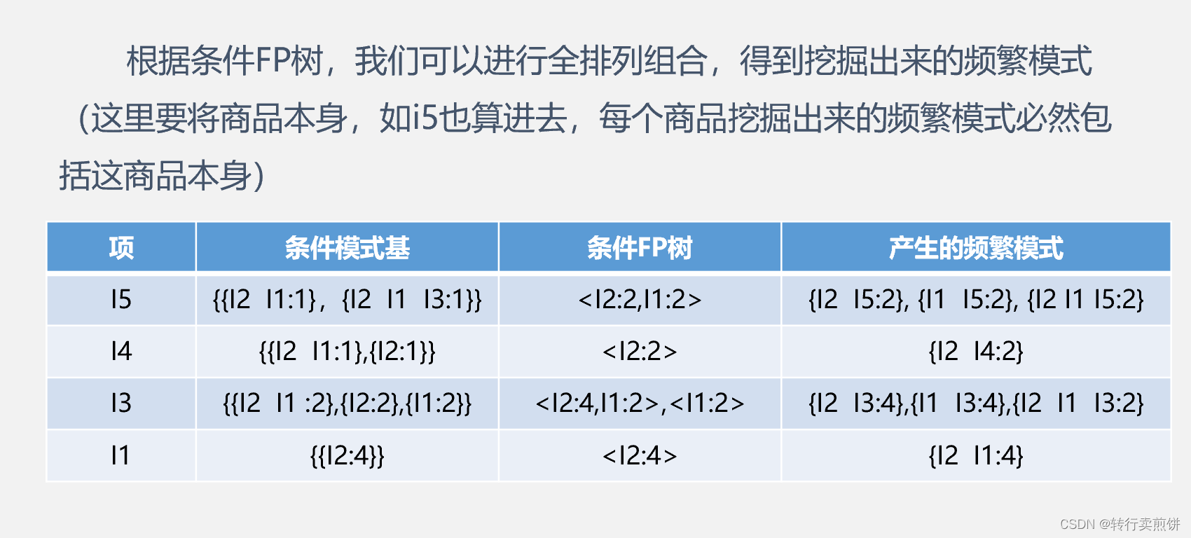 关联规则算法——FP-Growth算法