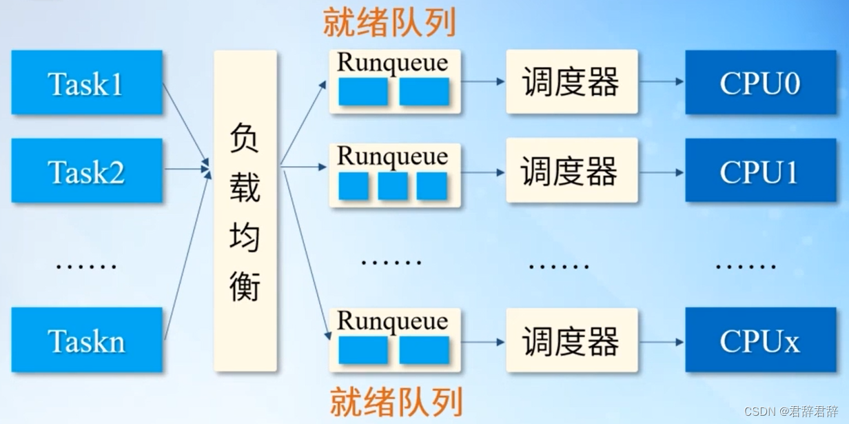 Linux2.6内核的O(1)调度算法