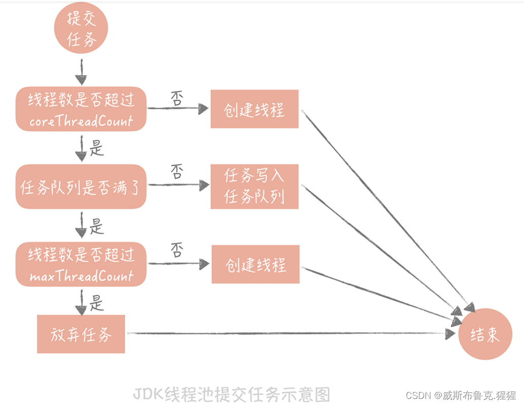 电商秒杀项目收获（二）