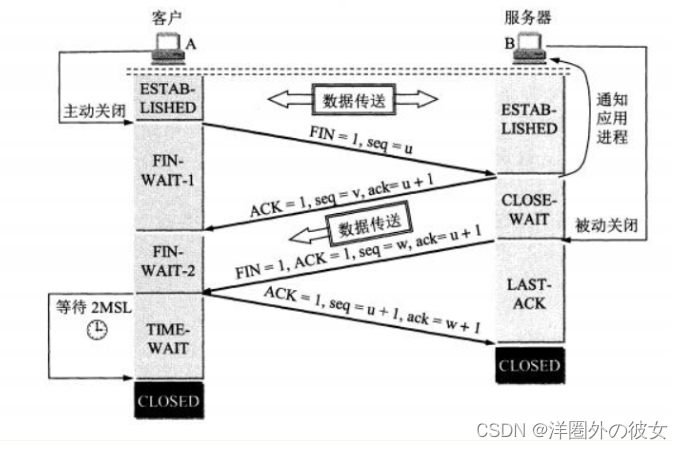 三次握手和四次挥手