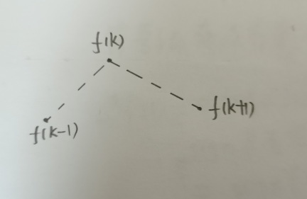 利用离散序列的差分运算寻找序列的下降沿、上升沿、极大值(波峰)、极小值(波谷)的原理