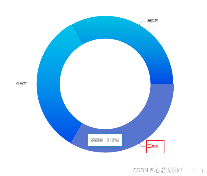 echarts 饼图标注 字体修改