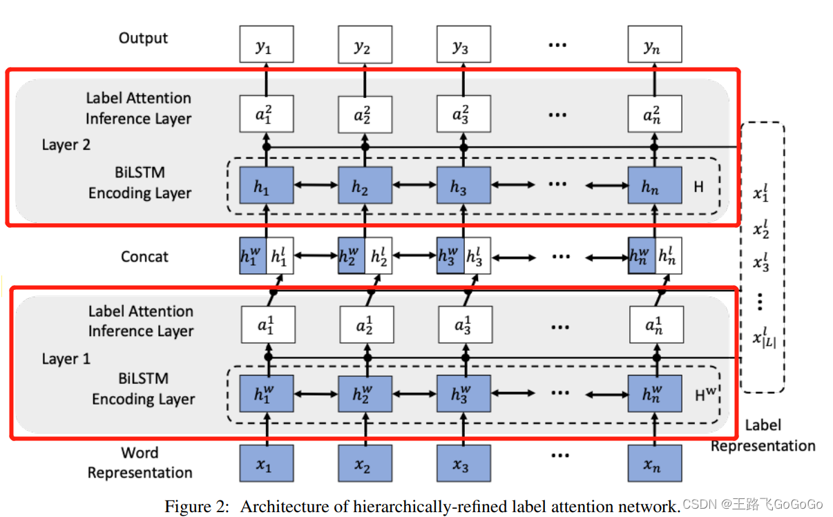 【笔记】Hierarchically-Refined Label Attention Network for Sequence ...