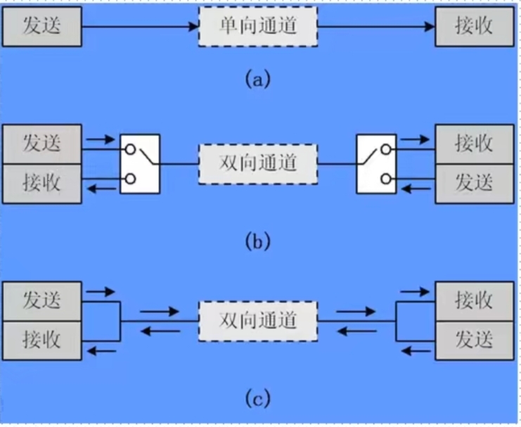 一,通信双方的两种通信方式