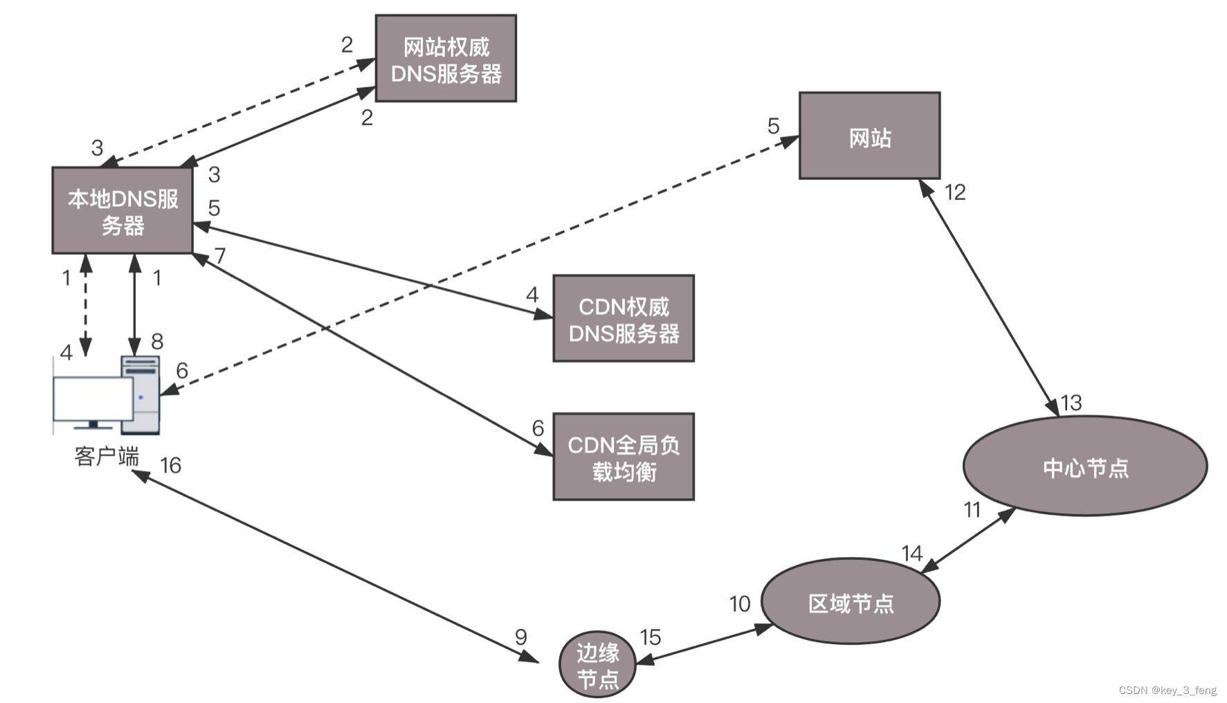 CDN内容分发系统