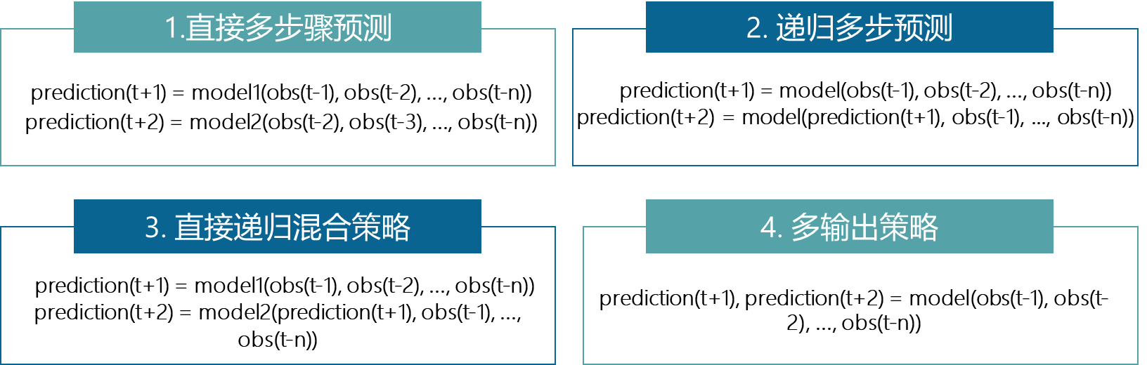 M5之深度学习需求预测算法