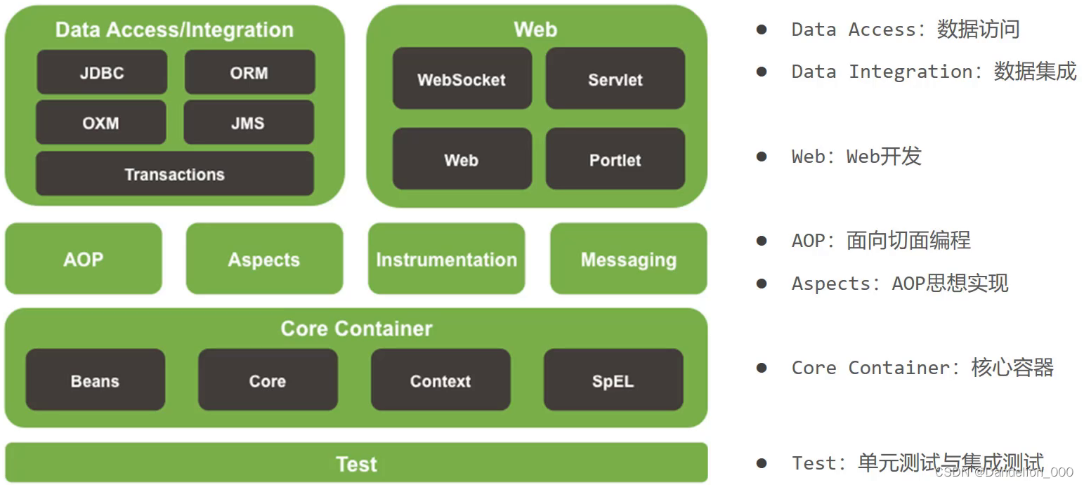 Spring Framework 4.x 系统架构图