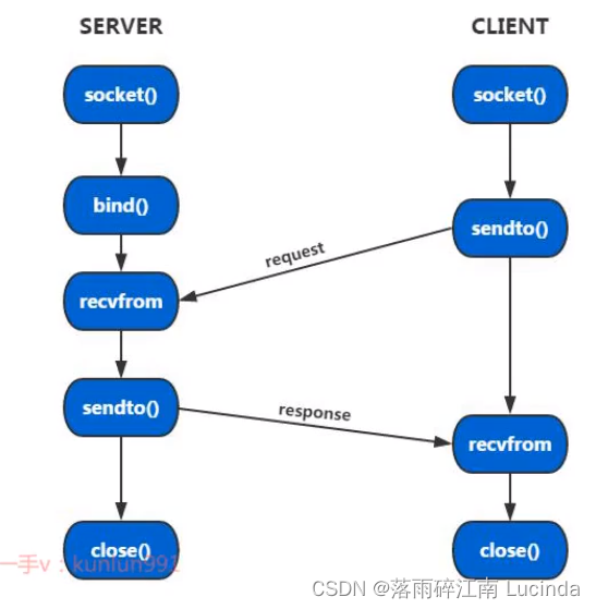 UDP通信