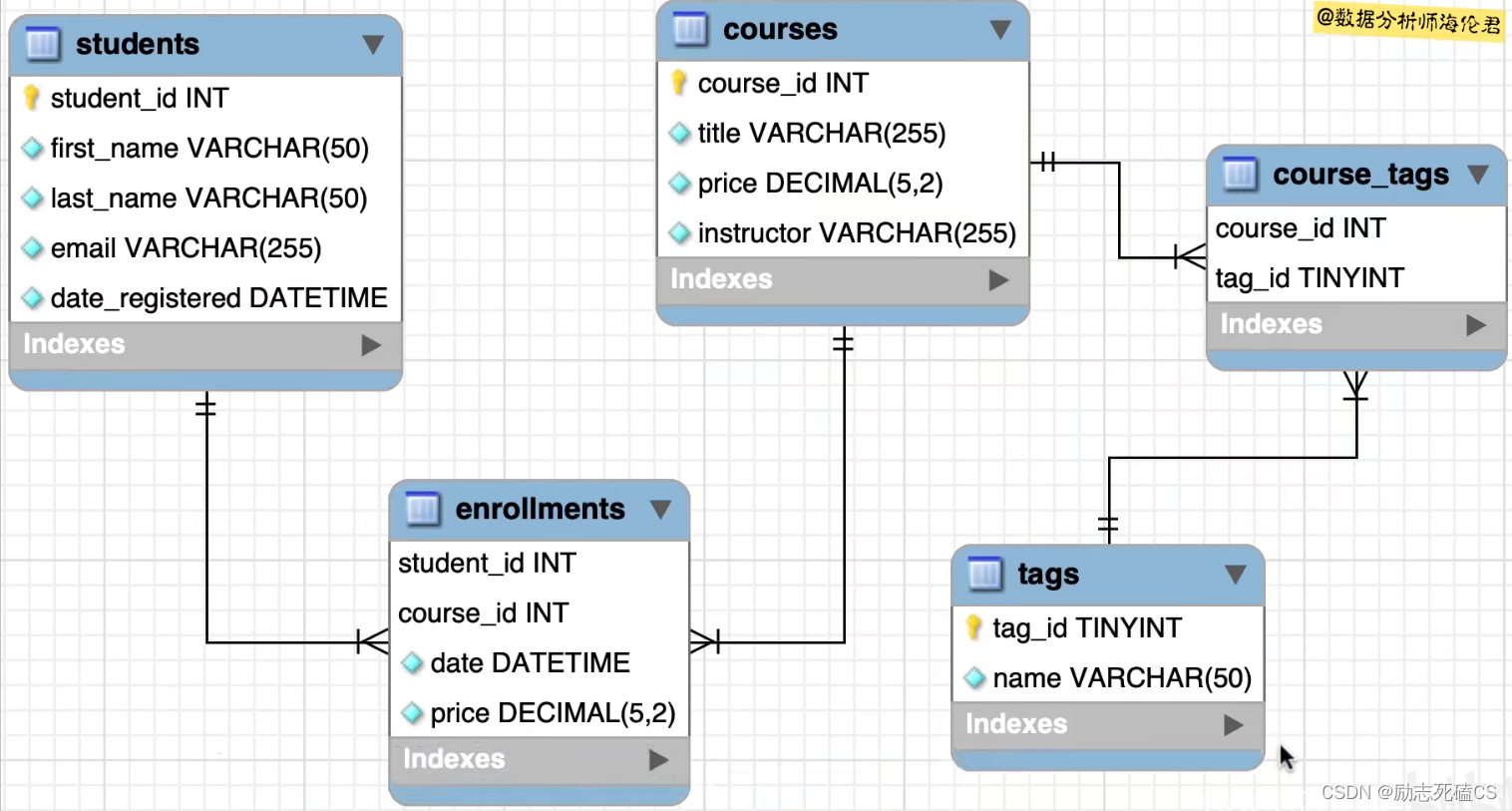 设计数据库_数据库模型图作用-CSDN博客