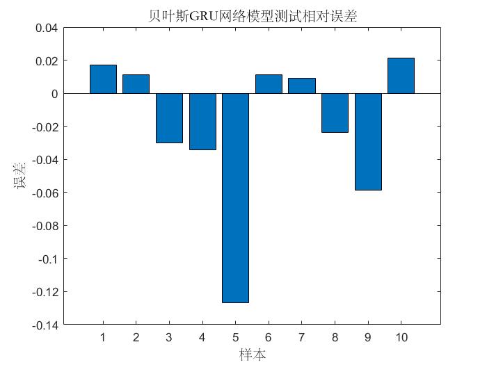 回归预测 | MATLAB实现贝叶斯优化门控循环单元(BO-GRU)多输入单输出