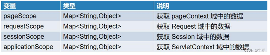 EL 表达式--各种运算-代码演示--EL 的 11 个隐含对象--pageContext 对象介绍--JSTL 标签库介绍--core 核心库--综合代码