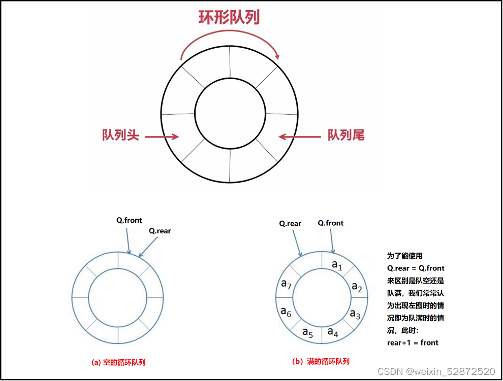 数据结构3：栈和队列