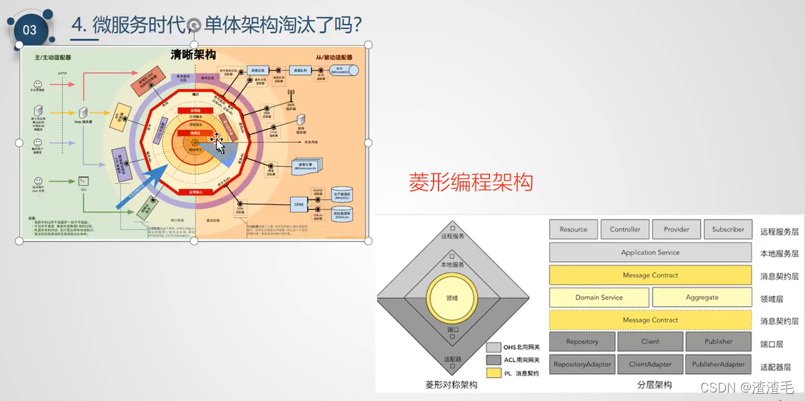 DDD架构设计微入门(将springmvc三层改造为ddd四层架构)_spring ddd-CSDN博客