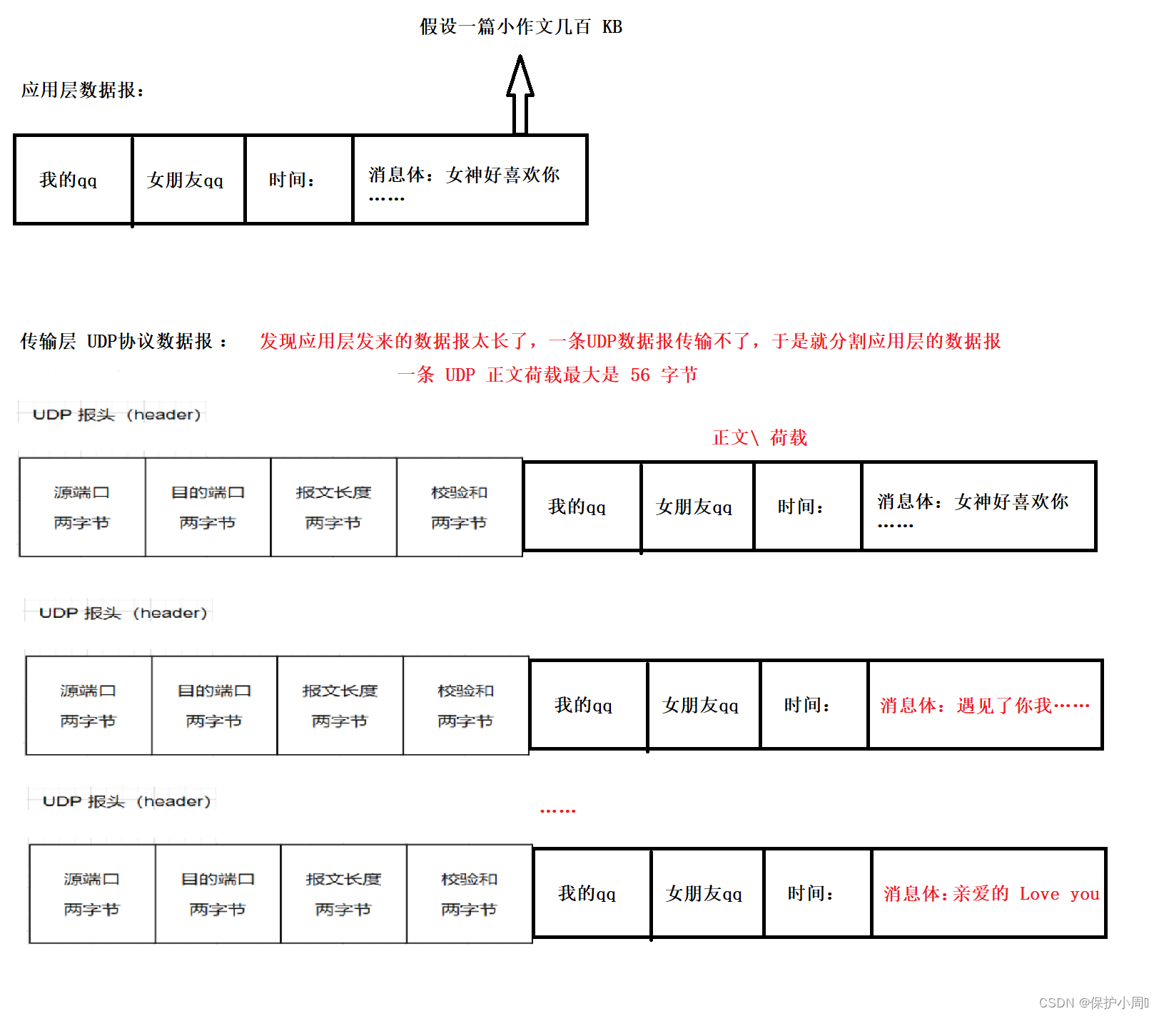 站在程序猿的角度理解：UDP 协议