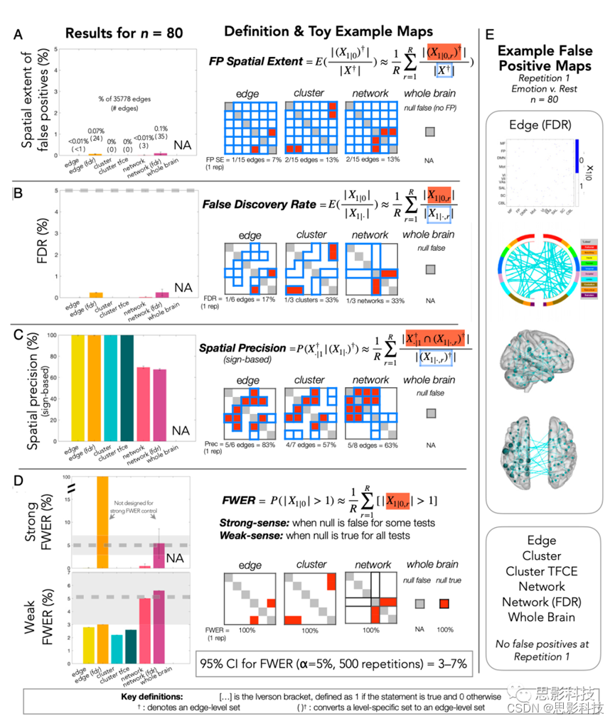 PNAS：通过超出簇水平的分析提高fMRI研究的效力