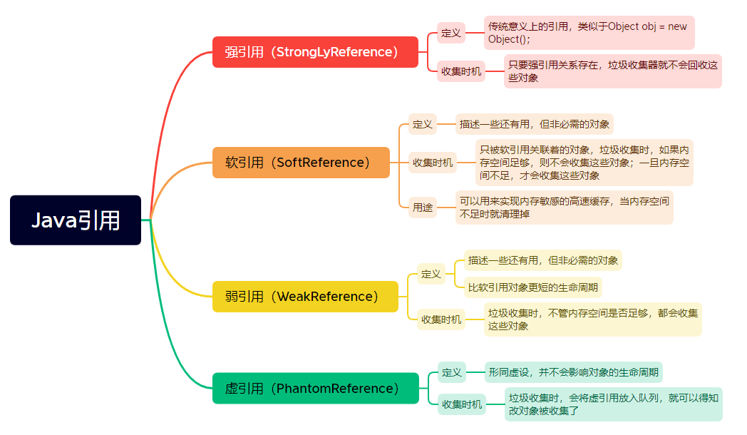 Java引用