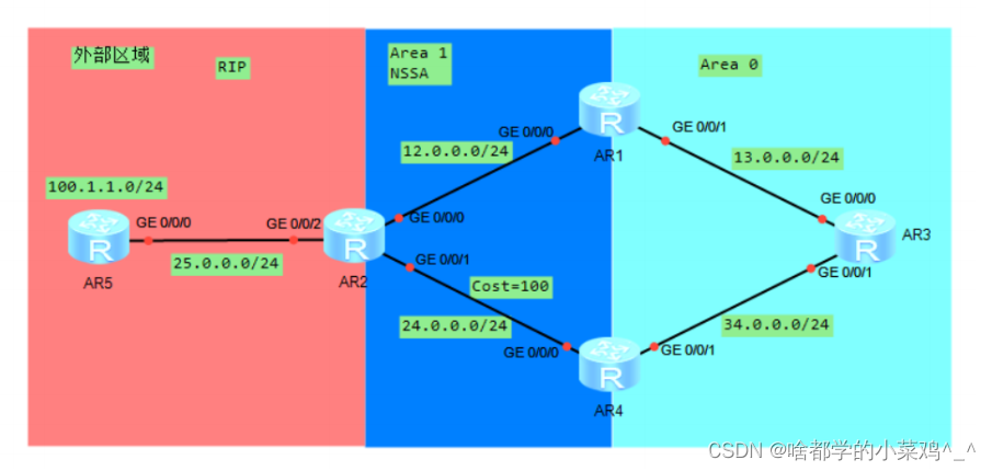 OSPF（开放式最短路径优先协议2）
